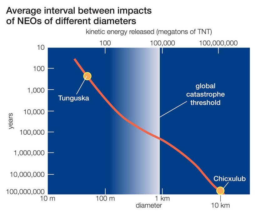 无人,横图,风险,时间,数字,图表,英文字母,撞击,显现,天文学,物理学,危险,彩图,精力